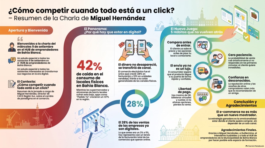Infografía en línea de tiempo: apertura, panorama y los cinco hábitos del consumidor.