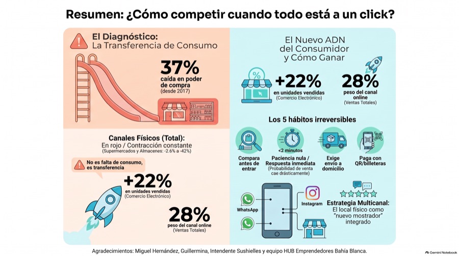 Infografía: el diagnóstico de la transferencia de consumo y el nuevo ADN del consumidor.