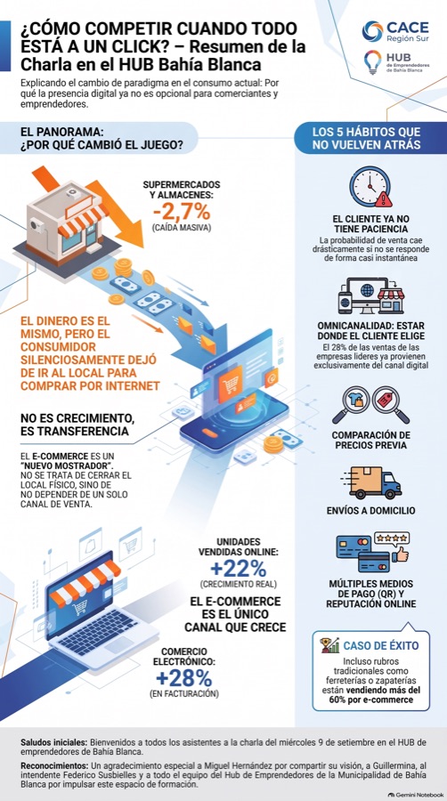 Infografía vertical de CACE y el Hub: por qué cambió el juego y los cinco hábitos que no vuelven atrás.